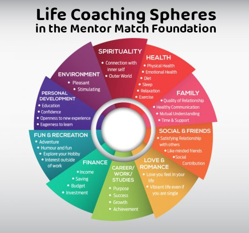 Life coaching niches